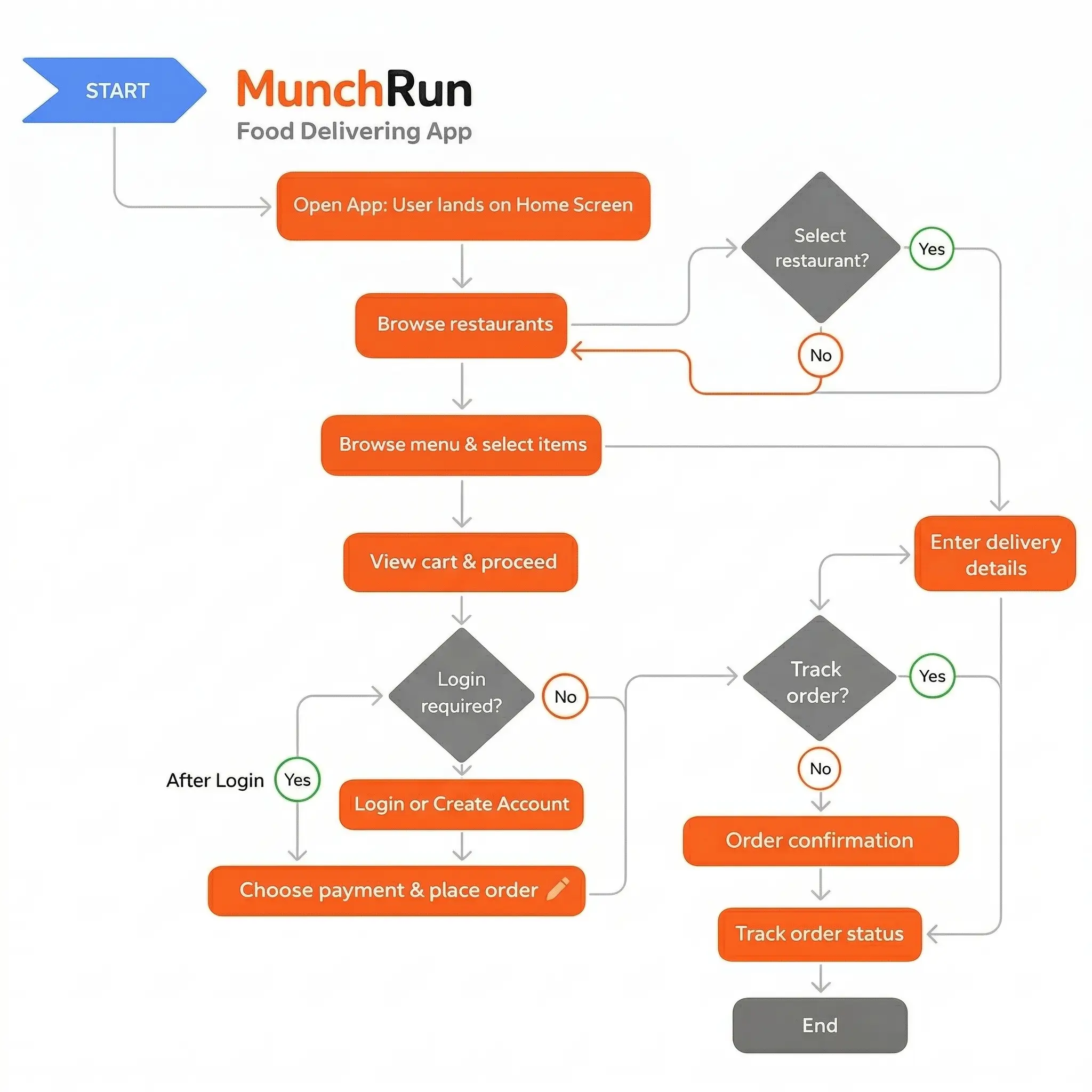 Parcours utilisateur